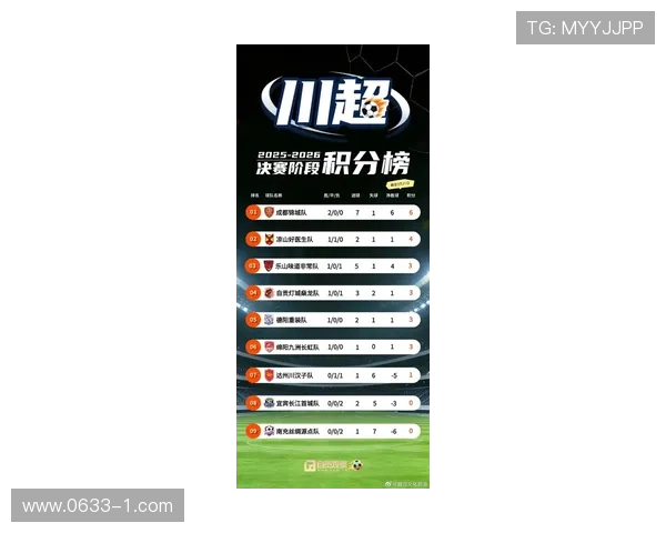 成都足球队在世界杯预选赛中以61分稳居积分榜首位